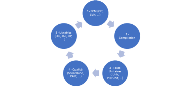 Exemple d'un cycle CI classique 